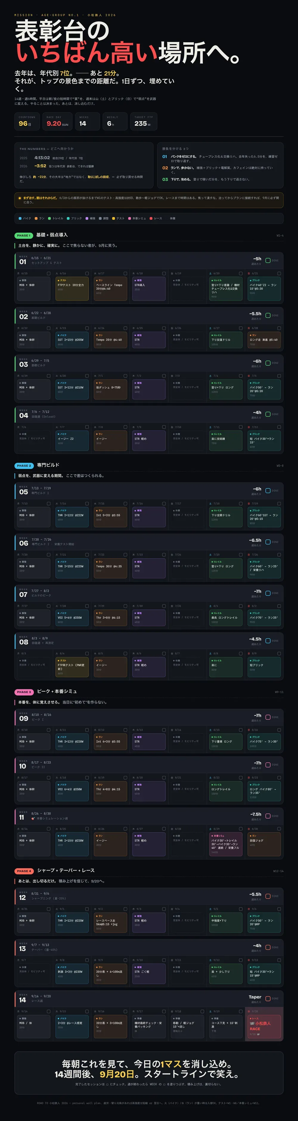 14週プラン全体のHTMLダッシュボード。フェーズごとに色分けされた週ごとのワークアウトが縦に並ぶ