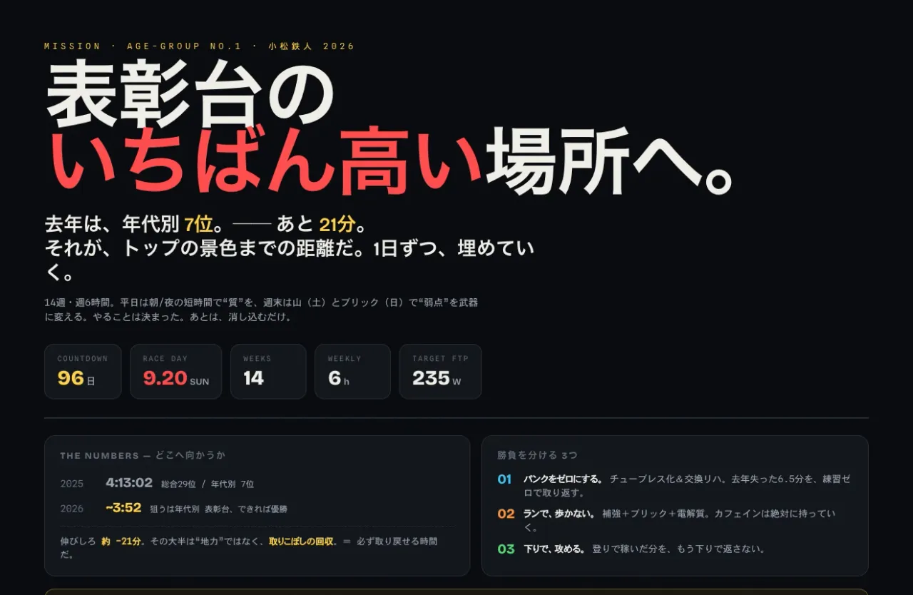 Claude Codeが出力した小松鉄人2026トレーニングプランのHTMLダッシュボード。カウントダウン96日・レース当日9/20・目標FTP235Wなどが並ぶヒーロー部分