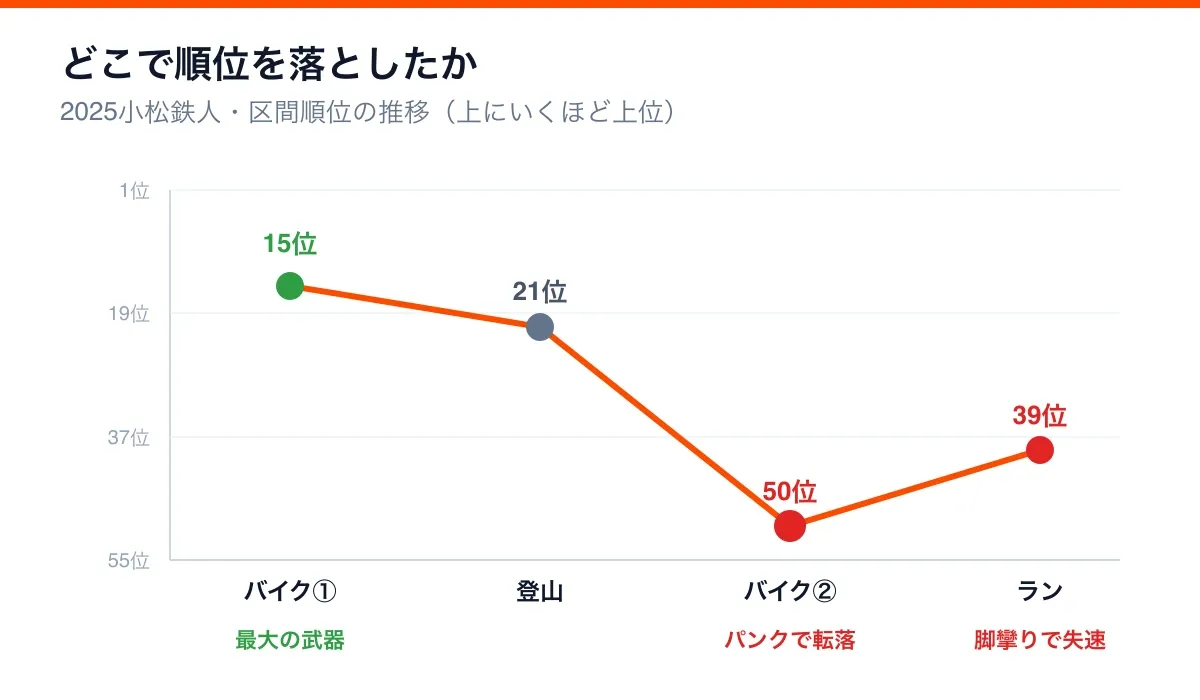 区間順位の推移グラフ。バイク②のパンクで50位まで転落し、ランも脚攣りで取り返せなかったことがわかる