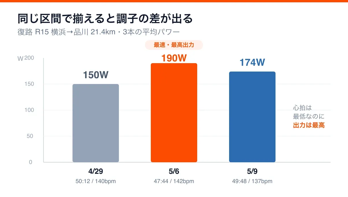 同一区間(復路R15 21.4km)で揃えた3本の平均パワー。5/6が最低心拍なのに最高出力だったとわかる