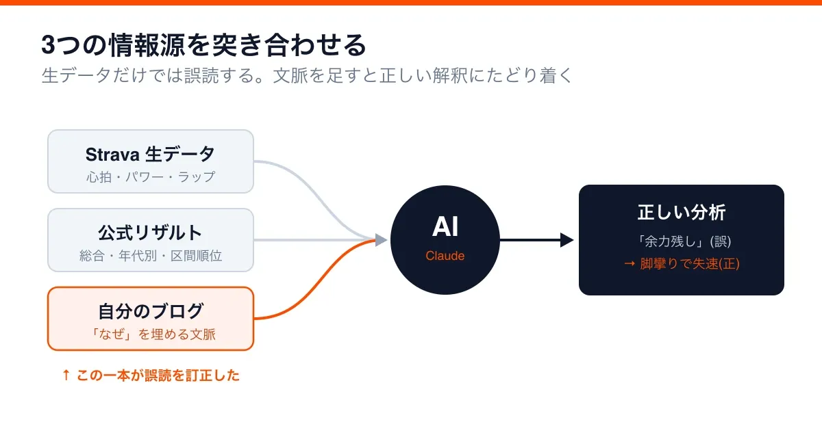 Strava生データ・公式リザルト・自分のブログの3つをAIに突き合わせると、生データだけの誤読が訂正される図
