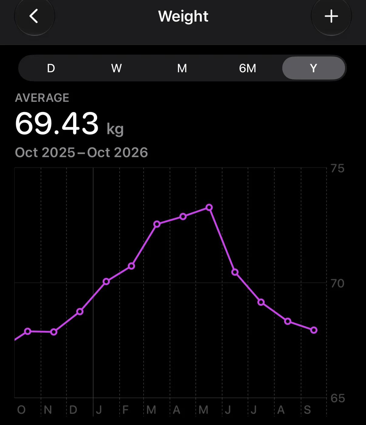 iPhoneのヘルスケアアプリの体重グラフ(月平均)。2025年10月から増え始め、2026年5月に73kg台でピーク、そこから9月には68kg前後まで下がっている