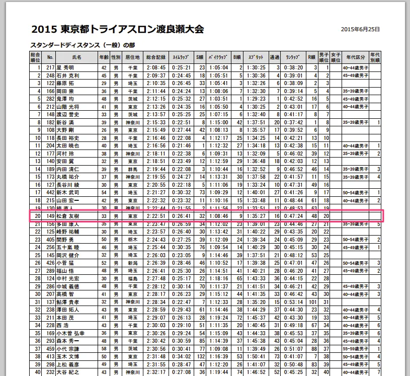 東京都渡良瀬トライアスロン リザルト