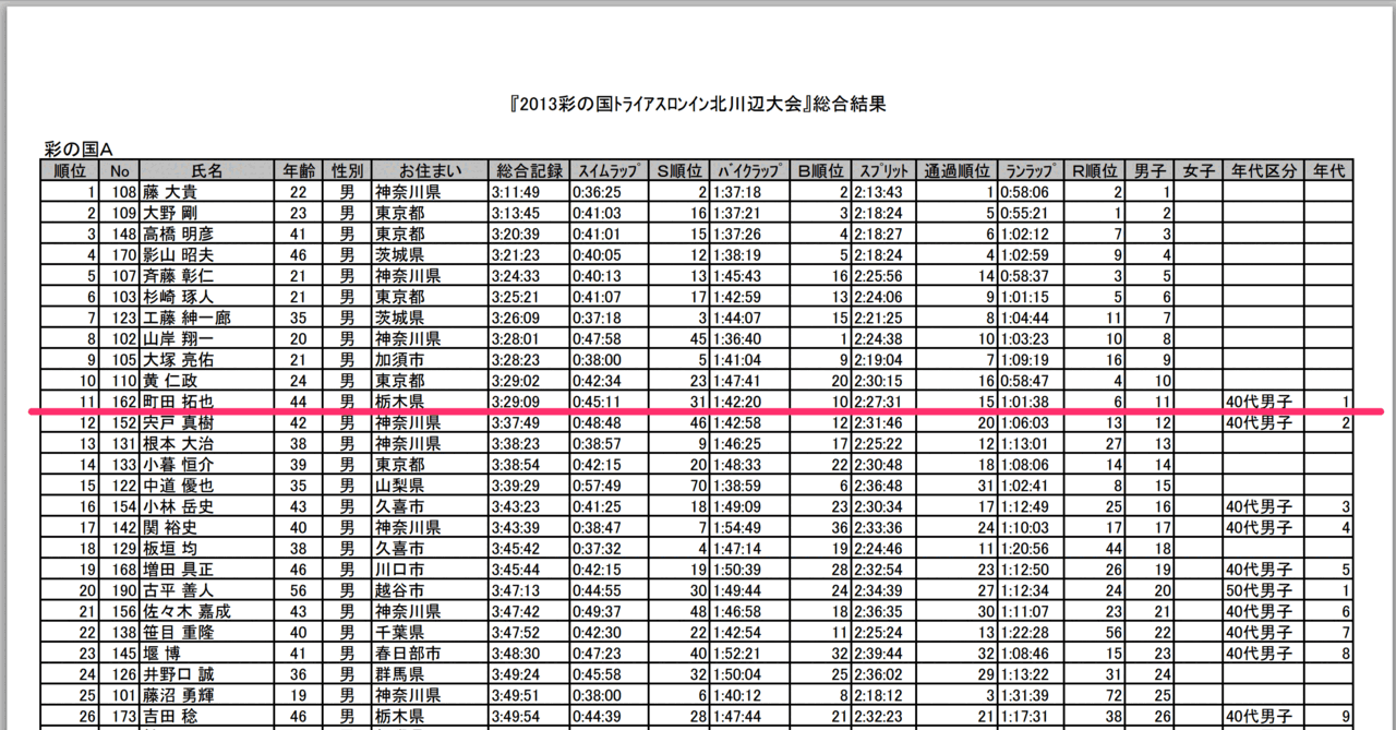 彩の国トライアスロン タイプAの目標タイム